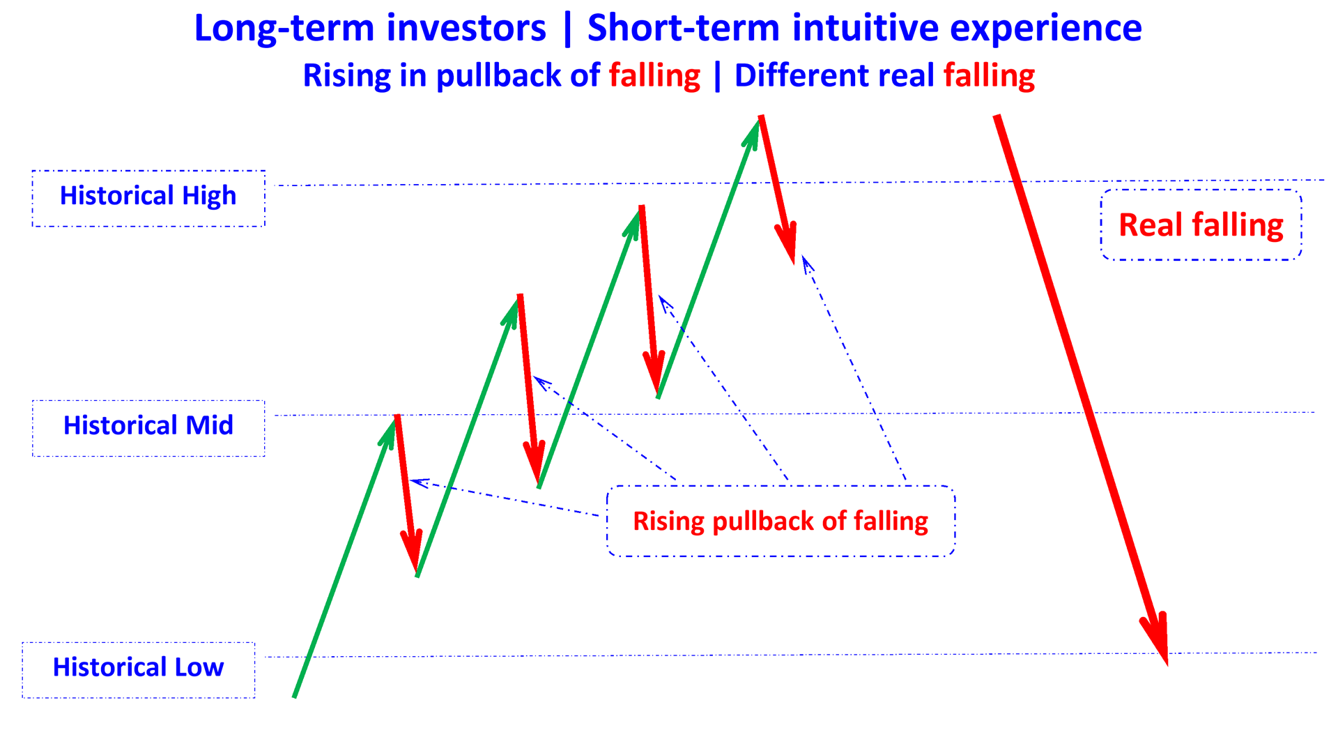 rising pullback falling diffrent real falling en